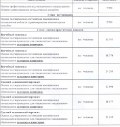 Сколько заплатят врачи в Казахстане для допуска к работе